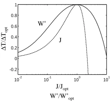 Figure 2-13: Variation of ∆T around the optimality point defined by Equation 2.32 for µ ∗ = 30