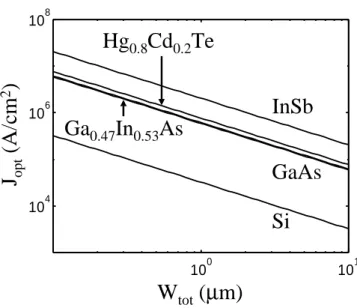 Figure 2-17: J opt for several semiconductor diode materials doped symmetrically at 1 × 10 19 cm −3 .