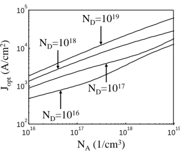 Figure 2-21: Optimal current density for a Hg 0.8 Cd 0.2 Te diode with W p = W n = 1µm.