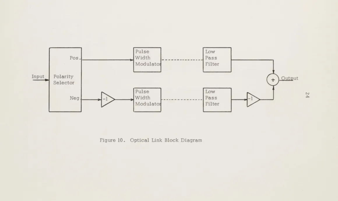 Figure  10.  Optical  Link  Block  DiagramInput