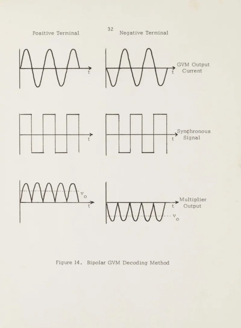 Figure  14.  Bipolar  GVM  Decoding  Method