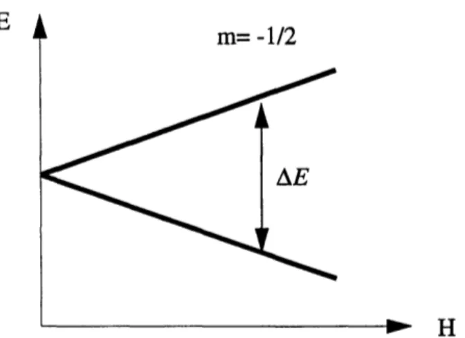 Fig. 1: energy difference as a function of magnetic field
