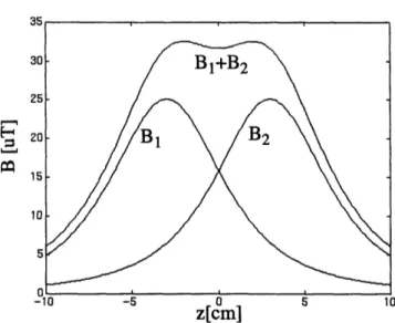 Fig. 14: Flux density profile for the Helmholz coil