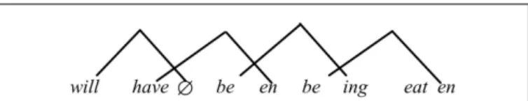 FIGURE 4 | The “crossed-serial” dependency structure of the English auxiliary verb system