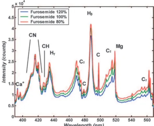 Fig. 1 Molecular LIBS spectra obtained for different active pharmaceu- pharmaceu-tical ingredient concentrations in the furosemide formulation (lots G, H and I).