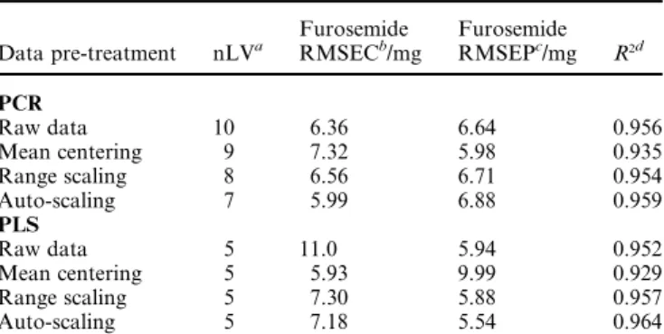 Table 2 Evaluation of PCR and PLS for different data pre-treatments