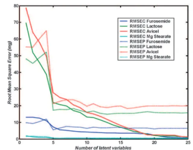 Fig. 5 Comparison between the predicted mass and the weighted mass for the different compounds entering in the studied furosemide  formula-tion for the calibraformula-tion set and the validaformula-tion set for the PLS model using five latent variables