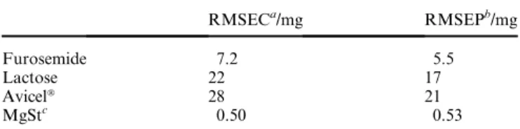 Table 3 Statistics for PLS model using 5 latent variables for auto-scaled data RMSEC a /mg RMSEP b /mg Furosemide 7.2 5.5 Lactose 22 17 Avicel Ò 28 21 MgSt c 0.50 0.53