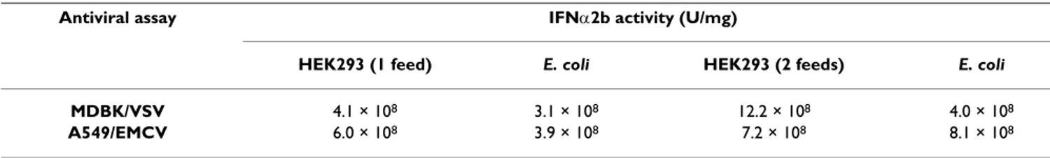 Table 3: Assessment of biological activity of HEK293-produced IFNα2b using two antiviral assays