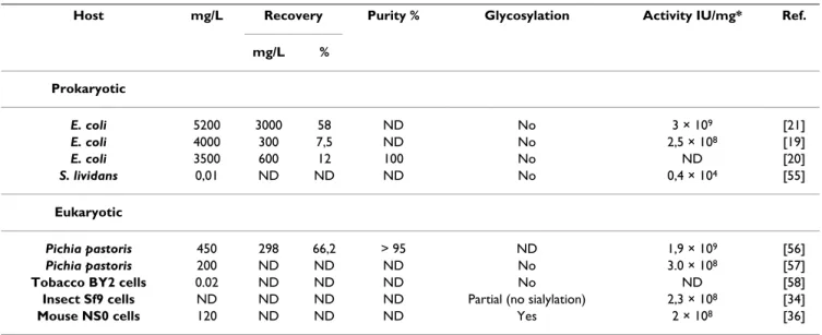 Table 2: Overview of human recombinant IFNα2b production in prokaryotic and eukaryotic systems.