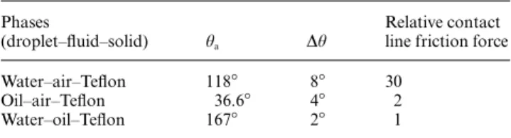 Table 1 Advancing contact angle h a , hysteresis Dh, and relative friction force caused by the contact line for various droplets sitting on a Teﬂon AF surface