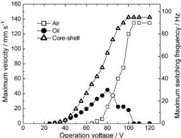 Fig. 2 shows the maximum velocity achieved as a function of the operation voltage for droplets actuated in air, in 1 cSt silicone oil, and in the core–shell conﬁguration