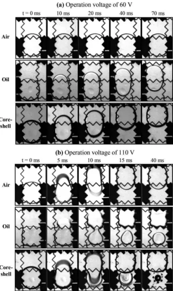 Fig. 3 shows video sequences for droplets actuated in air, in oil and in the core–shell conﬁguration for operation voltages of 60 V and 110 V