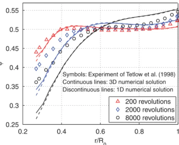 Figure 3. Transient Couette flow: comparison of model prediction with experimental particle concentration profiles of Tetlow et al