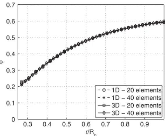 Figure 5. Circular Couette flow: effect of mesh size on the 1D and 3D solutions for  0 = 0.5.
