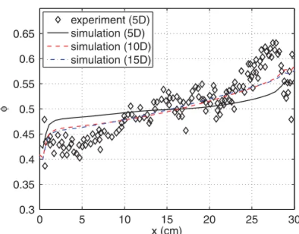 Figure 9. Mean solid fraction along the tube axis using an Eulerian approach (experimental data from Subia et al