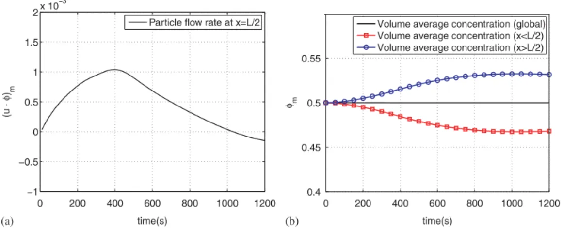 Figure 13. Particle migration from one side to the other of the flow domain: (a) net particle flux across x = L/2 and (b) mean volumetric particle concentration.