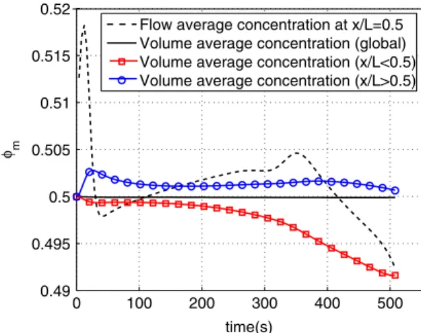 Figure 16. Particle concentration on the left- and right-hand side of the center of smaller diameter pipe.