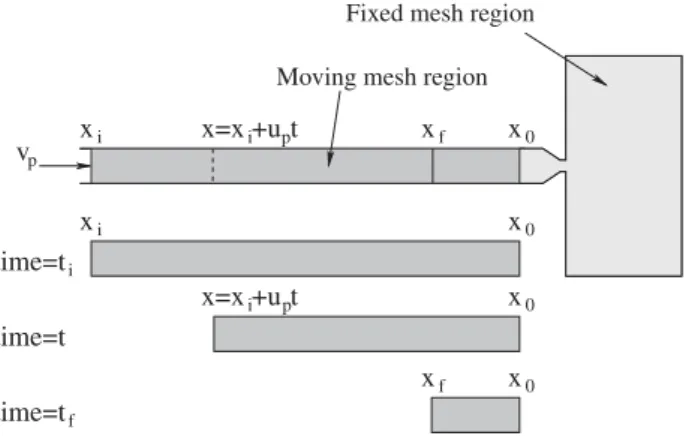 Figure 1. Computational domain change caused by plunger advancement during injection molding.