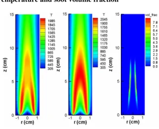 Fig. 4 Radial profiles of (a) temperature and (b)  soot volume fraction at various axial heights  above the burner
