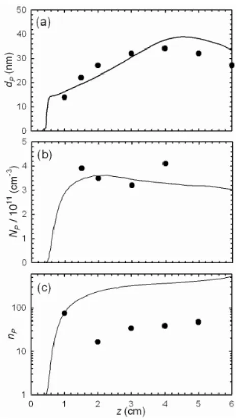 Fig. 5 Distributions of (a) nominal primary particle  diameter, (b) primary particle number density, and (c)  primary particle number per aggregate along the  maximum soot volume fraction streamline