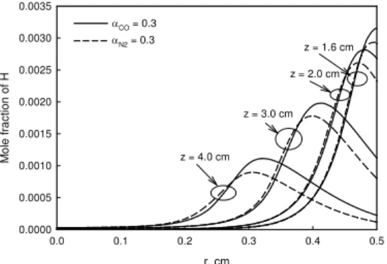 Figure 5 displays the temperature distributions at the four axial heights. Temperature in the  CO diluted flame is higher than in the N 2  diluted flame, which tends to increase the rate of C 2 H 2