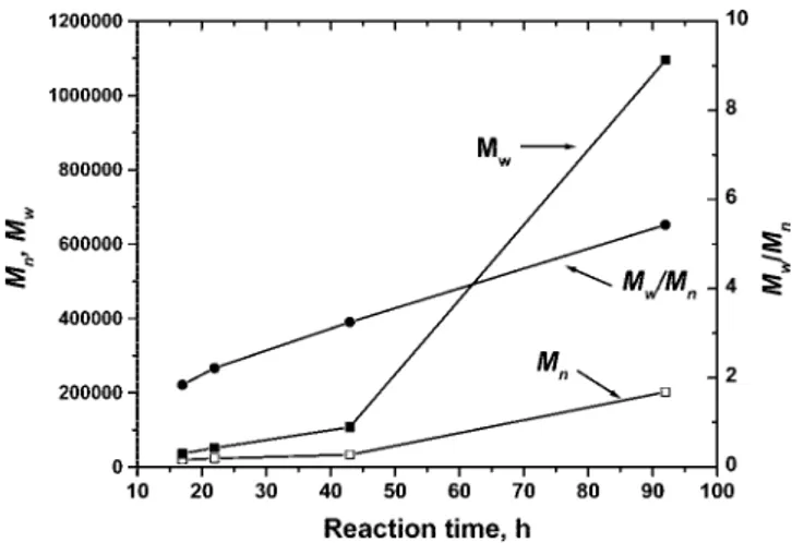 Figure 2 . GPC curves of the resulting polymer at different reaction times (experiment 7 in Table 1).