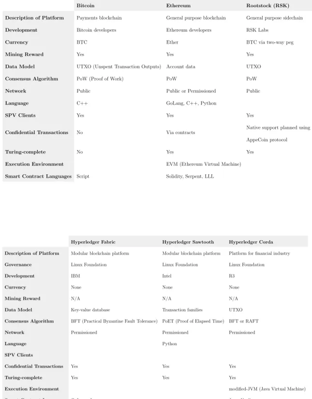 Table 2.1: Comparison of smart contract platforms.