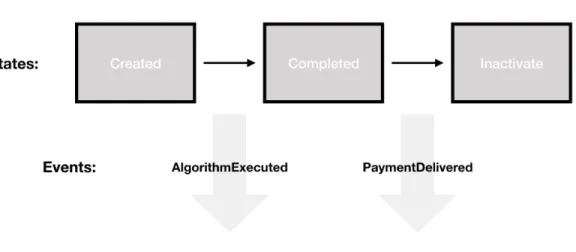 Figure 4-1: Smart contracts as state transition systems.