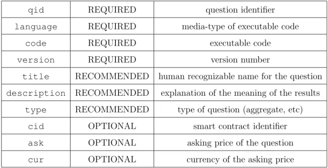 Table 5.2: Question Document payload properties.