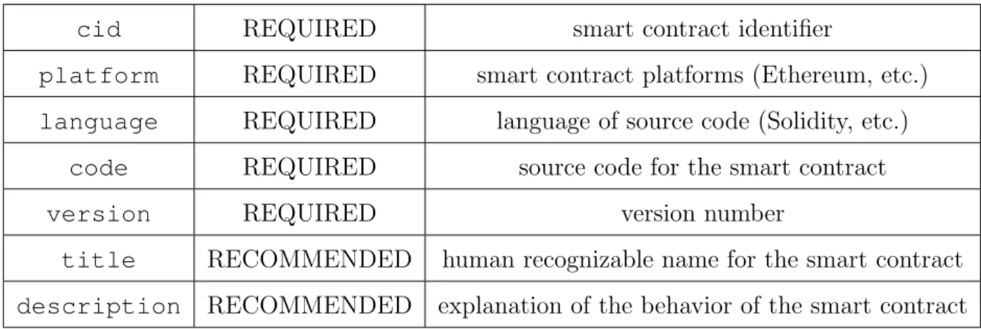 Table 5.3: Smart Contract Document payload properties.
