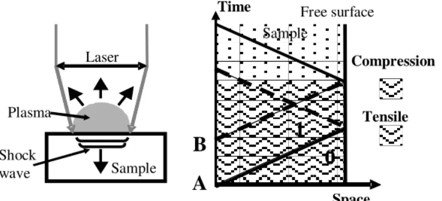Figure 1. a) Laser-material interaction and laser-induced shock wave. b) Spallation mechanisms