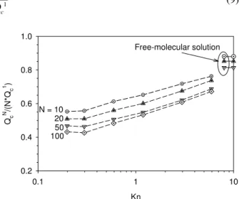 Figure 5. Shielding effect as measured by the ratio  of aggregate heat conduction rate to that of N isolated primary particles