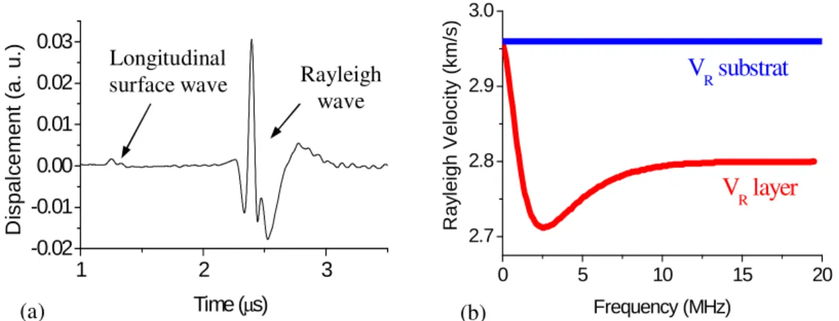 Figure 1. (a) Typical experimental signal of surface acoustic waves obtained in a WC-Co coating and (b)  Rayleigh velocity dispersion as calculated by a model for a WC-Co coating on a steel substrate