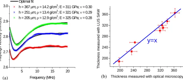 Figure 3.  (a) Example of optimization results, where the symbols represent experimentally obtained  velocity dispersion and the solid lines are the optimal fitting curves from the model