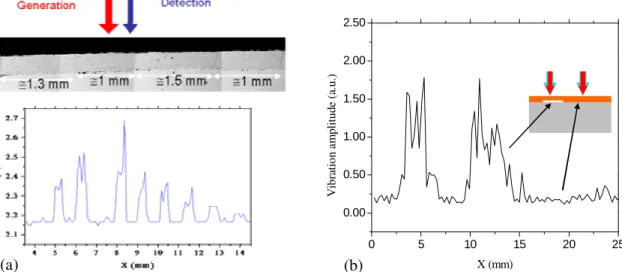 Figure 5. Laser-ultrasonic detection of cracks in WC-Co coatings. (a) Cross-sectional view of a sample  with the generation/detection scheme, and variation of a waveform parameter along the sample