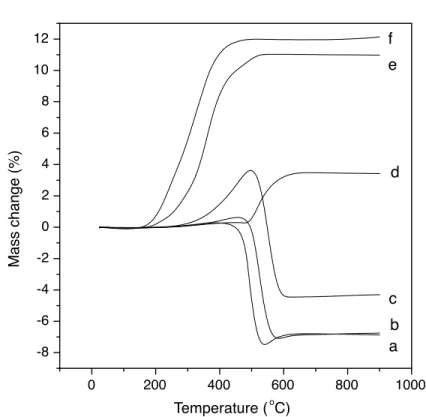 Figure 6. Mass loss curves in air at the heating rate 5 ı /min for SDC-Ni 1 x Cu x catalysts containing carbon: (a) x D 0:09, (b) x D 0:28, (c) x D 0, (d) x D 0:48, (e) x D 0:89, (f) x D 1: