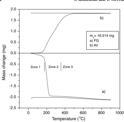 Figure 2. TGA curves (heating and cooling rate 5 ı /min) for SDC-Ni 1 x Cu x O in forming gas (a) and for SDC-Ni 1 x Cu x in air (b).