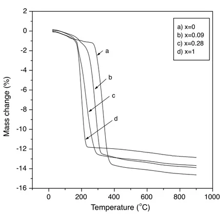 Figure 3. Mass loss curves for SDC-Ni 1 x Cu x O samples at the heating rate of 5 ı /min in forming gas.