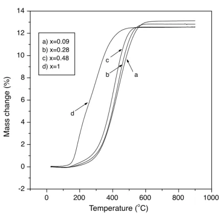 Figure 4. TGA curves for some SDC-Ni 1 x Cu x catalysts in air (heating and cooling rate 5 ı min).