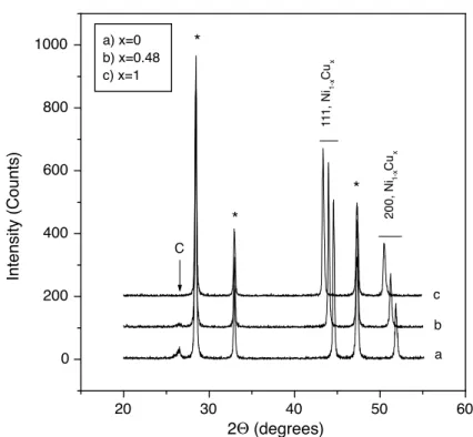 Figure 5. XRD patterns of SDC-Ni 1 x Cu x catalysts containing deposited carbon; (*) represents the diffraction peaks of SDC.