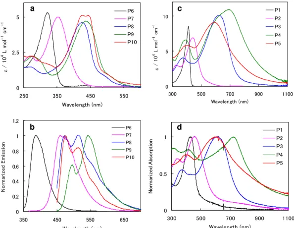 Figure  1c-d  demonstrates  the  optical  absorption  spectra  of  dilute  water  or  DMF  solutions  and  thin  films  of   pyridinium-based  copolymers  P1-5