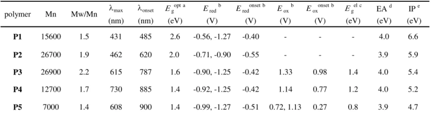 Figure 1  (a) UV-vis absorption spectra and (b) PL emission spectra of P6-10 in CHCl 3  solutions