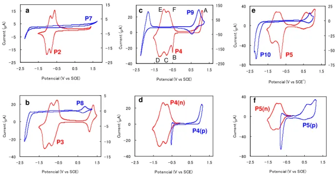Figure 2  Cyclic voltammograms of drop-cast films of P2-5 and P6-10 on a Pt button electrode in CH 2 Cl 2  or CH 3 CN with 0.1 M TBAPF 6  as a supporting  electrolyte