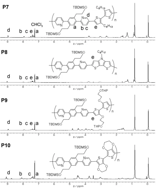 Figure S1.   1 H NMR spectra of P7-10 in CDCl 3 . 