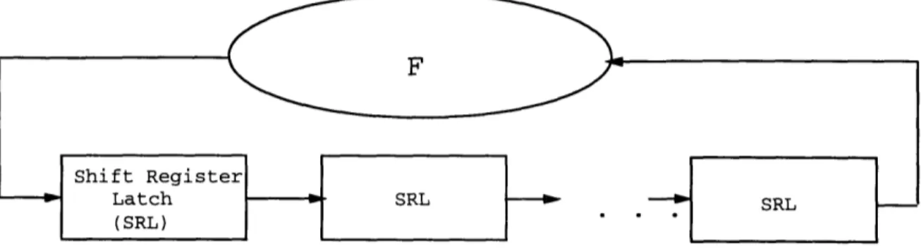 Figure  3-1:  Model of BIST  test  pattern  generator  using shift  register