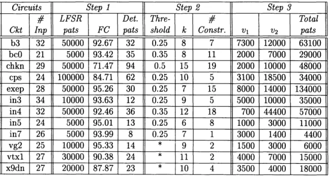 Table  4.1:  Results  of TPG  Scheme on synthesis  benchmarks