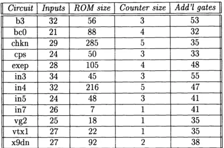 Table  4.4:  Hardware  required  using implementation  described  in  Chapter  3
