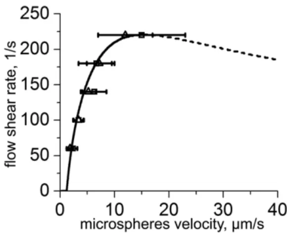 FIGURE 5 Microsphere rolling adhesion. Experimental data from Brunk and Hammer (23) was fitted with modified Eq