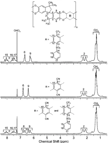 Figure 3 . GPC curves for TFMPSPIM1-4 and PIM-1.